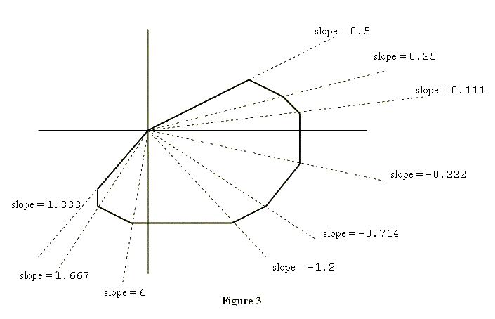 计算几何：极角排序(poj 2007 Scrambled Polygon)与简单凸包(poj 1113 Wall)