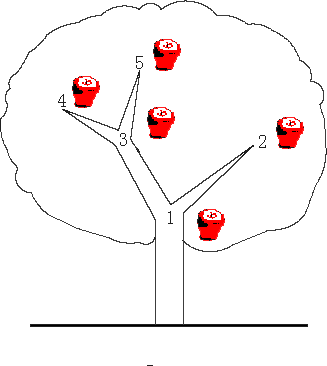 poj 3321 Apple Tree(树状数组+dfs)中等难度